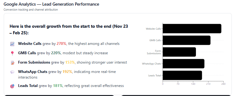 Google Analytics lead generation performance for Spaetec